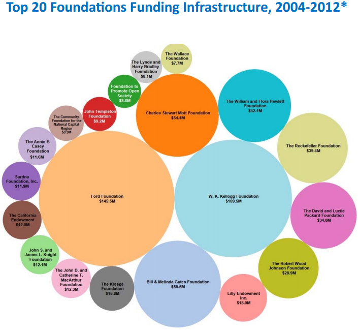 Foundation Giving for Nonprofit and Philanthropic Infrastructure